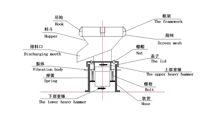 450過濾振動篩：蓋子，螺栓，軟管，振體等結(jié)構(gòu)展示圖